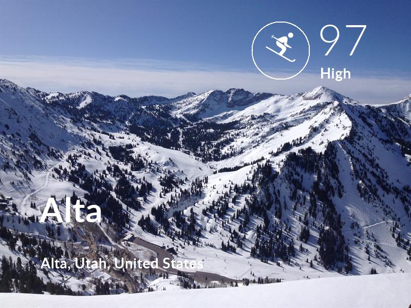 Skiing comfort level is 97 in Alta